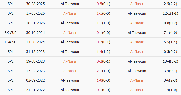 Soi kèo góc Al Nassr vs Al Taawoun, 00h30 ngày 27/01 - Ảnh 3
