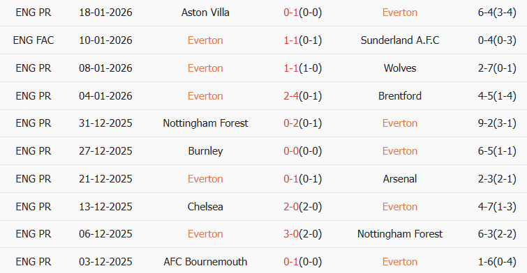 Soi kèo góc Everton vs Leeds, 03h00 ngày 27/01 - Ảnh 1