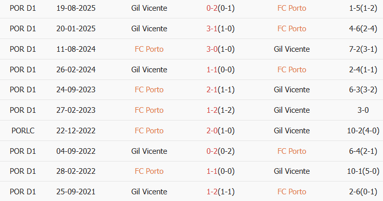 Soi kèo góc Porto vs Gil Vicente, 03h15 ngày 27/01 - Ảnh 3