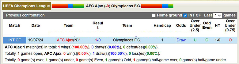 Nhận định, soi kèo Ajax vs Olympiacos, 3h ngày 29/1: Hy vọng cuối - Ảnh 1
