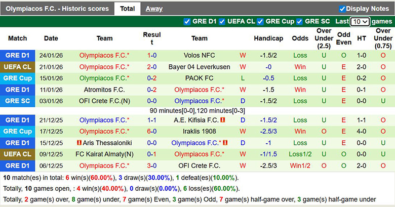 Nhận định, soi kèo Ajax vs Olympiacos, 3h ngày 29/1: Hy vọng cuối - Ảnh 3