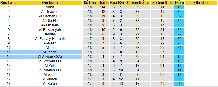 Nhận định, soi kèo Al Jandal vs Al Anwar, 19h55 ngày 27/1: Tự tin cắt đuôi đối thủ - Ảnh 5