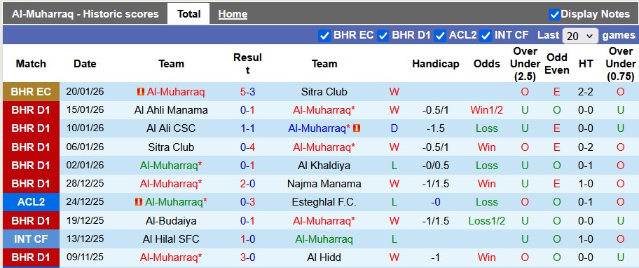Nhận định, soi kèo Al-Muharraq vs Shabab Manama: Chênh lệch quá lớn - Ảnh 1