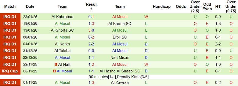 Nhận định, soi kèo Al Qasim vs Al Mosul, 19h00 ngày 28/1: Chưa thể thắng - Ảnh 2