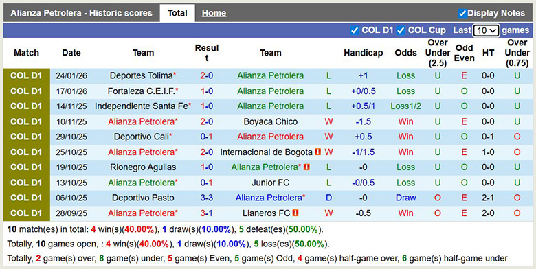 Nhận định, soi kèo Alianza Petrolera vs Boyaca Chico, 4h10 ngày 29/1: Thắng ở thánh địa - Ảnh 2