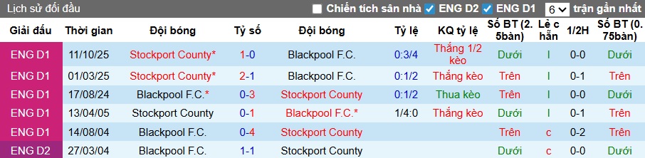 Nhận định, soi kèo Blackpool vs Stockport County, 02h45 ngày 28/01: Chia điểm! - Ảnh 2