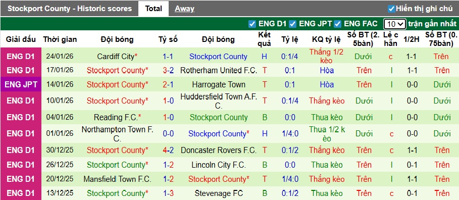 Nhận định, soi kèo Blackpool vs Stockport County, 02h45 ngày 28/01: Chia điểm! - Ảnh 3