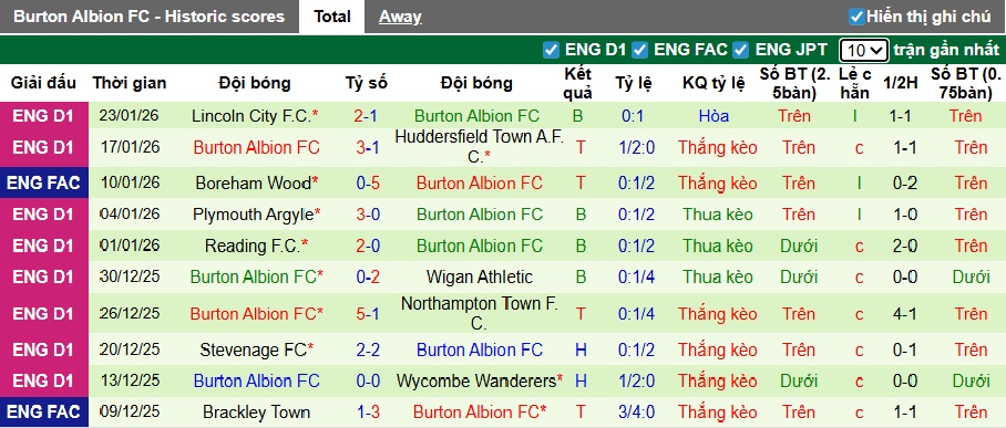 Nhận định, soi kèo Bolton vs Burton Albion, 02h45 ngày 28/01: Chủ nhà thắng nhọc - Ảnh 3