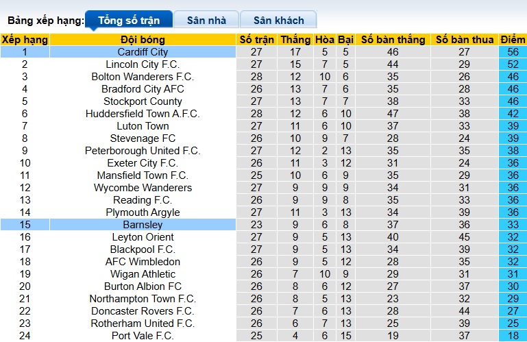 Nhận định, soi kèo Cardiff City vs Barnsley, 02h45 ngày 28/01: Củng cố ngôi đầu - Ảnh 1