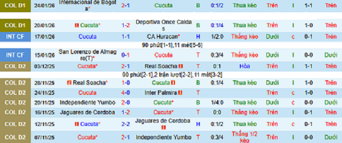 Nhận định, soi kèo Cucuta vs Atletico Bucaramanga, 04h00 ngày 28/1: Bắt nạt tân binh - Ảnh 2