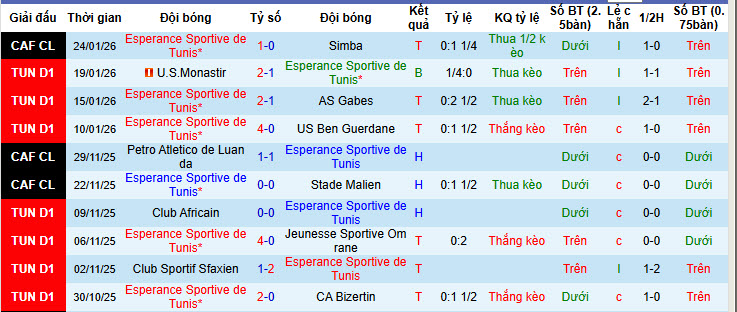 Nhận định, soi kèo Esperance Sportive de Tunis vs Kairouanaise, 20h00 ngày 27/1: Xây chắc ngôi đầu - Ảnh 2