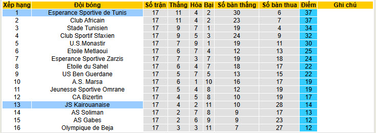 Nhận định, soi kèo Esperance Sportive de Tunis vs Kairouanaise, 20h00 ngày 27/1: Xây chắc ngôi đầu - Ảnh 5
