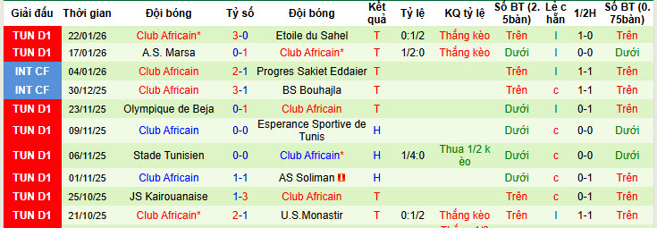 Nhận định, soi kèo Esperance Sportive Zarzis vs Club Africain, 20h00 ngày 27/1: Cuộc đua song mã - Ảnh 2