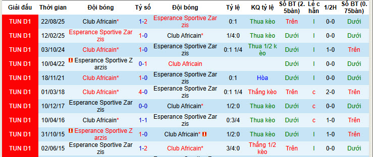 Nhận định, soi kèo Esperance Sportive Zarzis vs Club Africain, 20h00 ngày 27/1: Cuộc đua song mã - Ảnh 3