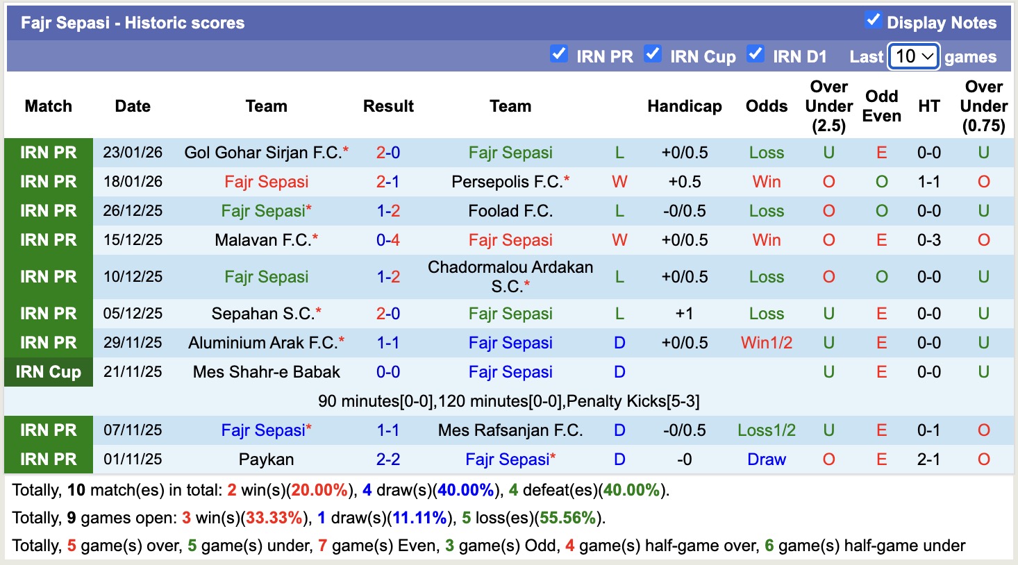 Nhận định, soi kèo Fajr Sepasi vs Kheybar Khorramabad, 18h30 ngày 28/1: Nỗi buồn xa nhà - Ảnh 4