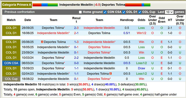Nhận định, soi kèo Independiente Medellin vs Deportes Tolima, 8h30 ngày 28/1: Khắc chế cứng - Ảnh 1