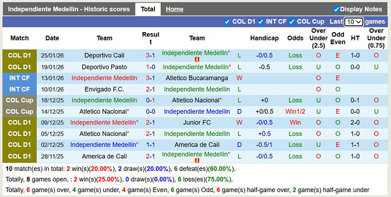 Nhận định, soi kèo Independiente Medellin vs Deportes Tolima, 8h30 ngày 28/1: Khắc chế cứng - Ảnh 2