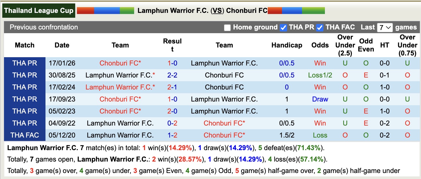 Nhận định, soi kèo Lamphun Warrior vs Chonburi, 18h00 ngày 28/1: Đòi nợ - Ảnh 2