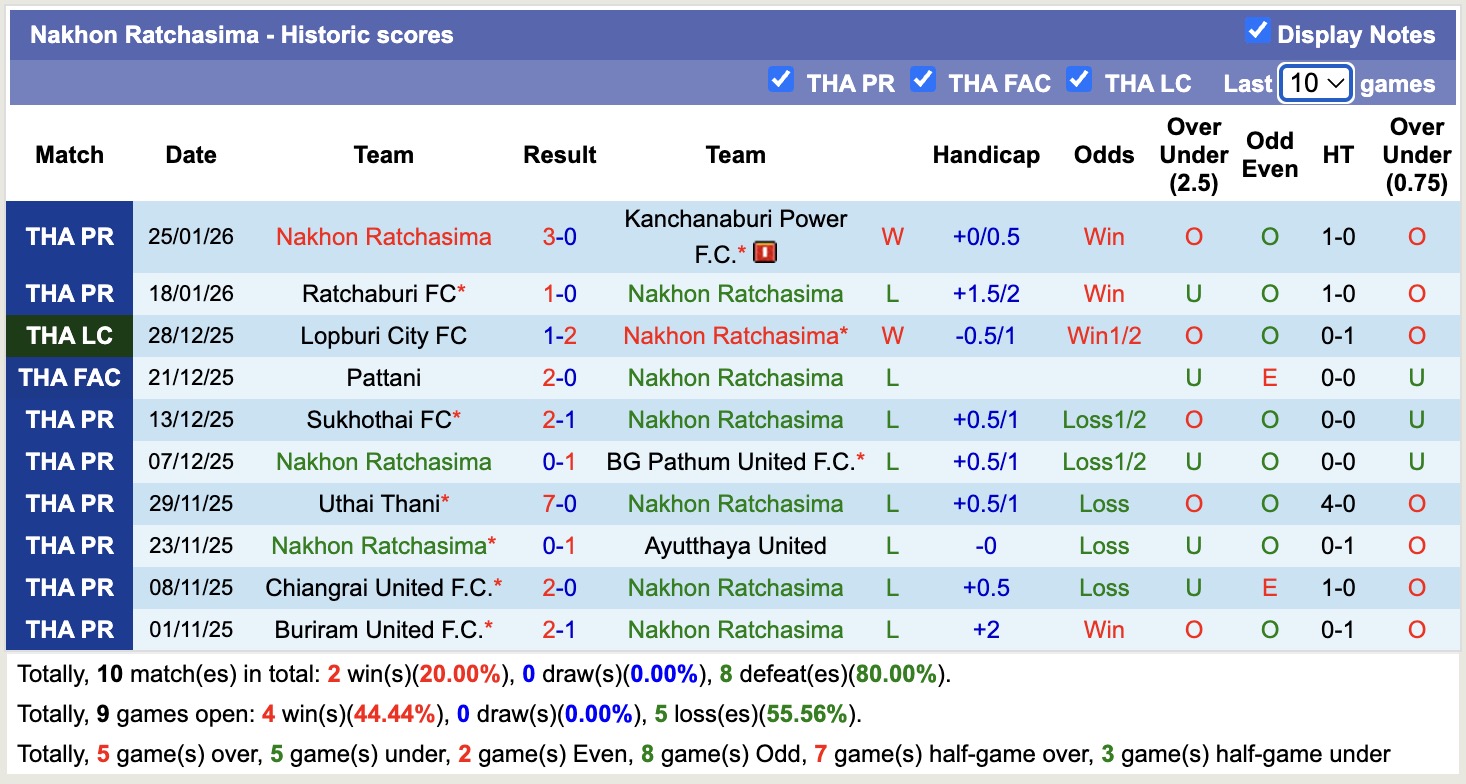 Nhận định, soi kèo Mahasarakham vs Nakhon Ratchasima, 18h30 ngày 28/1: Tạm biệt Mahasarakham - Ảnh 2