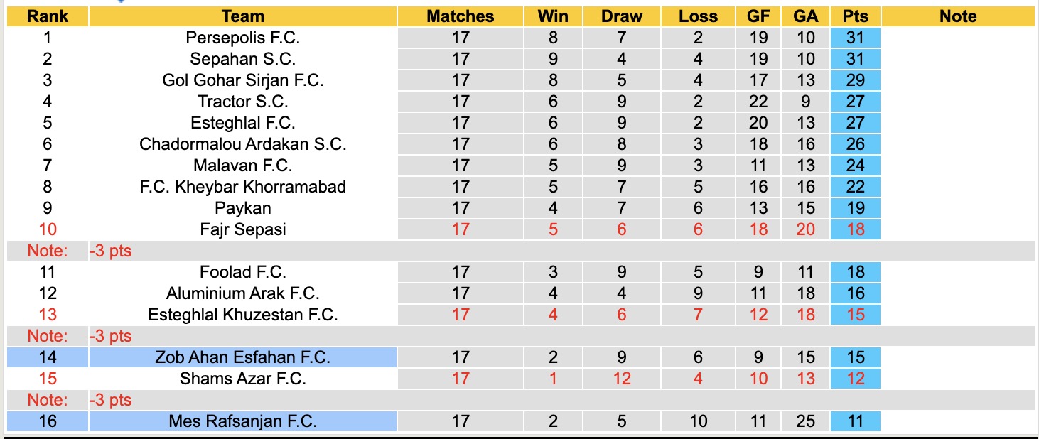 Nhận định, soi kèo Mes Rafsanjan vs Zob Ahan Esfahan, 17h30 ngày 28/1: Những người khốn khổ - Ảnh 1