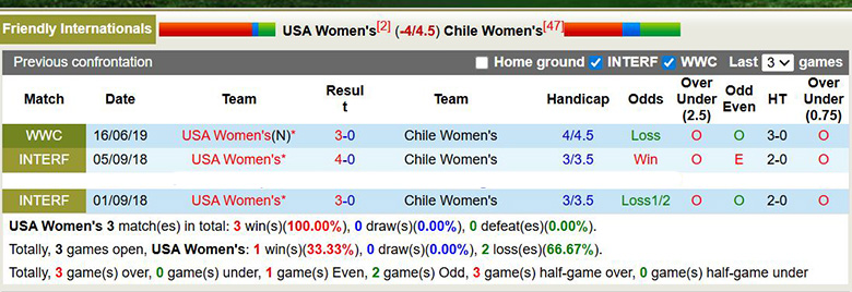 Nhận định, soi kèo Nữ Mỹ vs Nữ Chile, 10h05 ngày 28/1: Chênh lệch - Ảnh 1