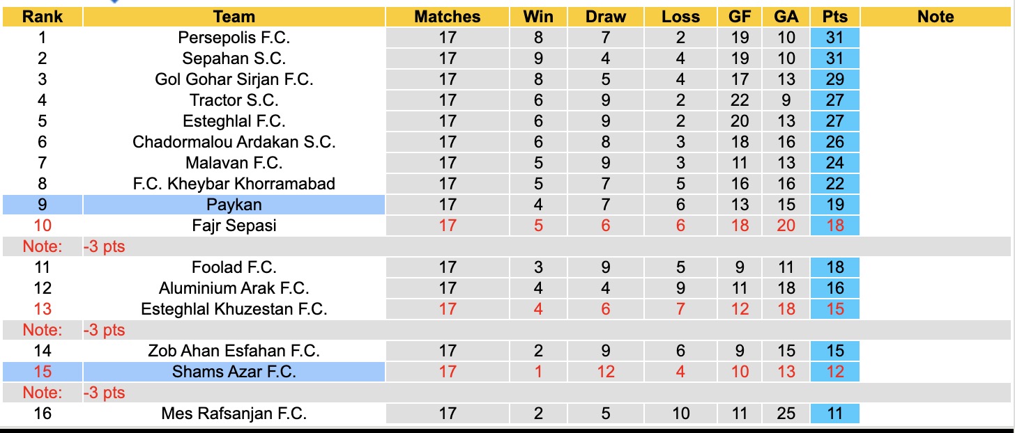 Nhận định, soi kèo Paykan vs Shams Azar, 18h00 ngày 28/1: 3 điểm xa nhà - Ảnh 1