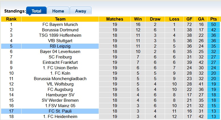 Nhận định, soi kèo St. Pauli vs Leipzig, 2h30 này 28/1: Không được chủ quan - Ảnh 4