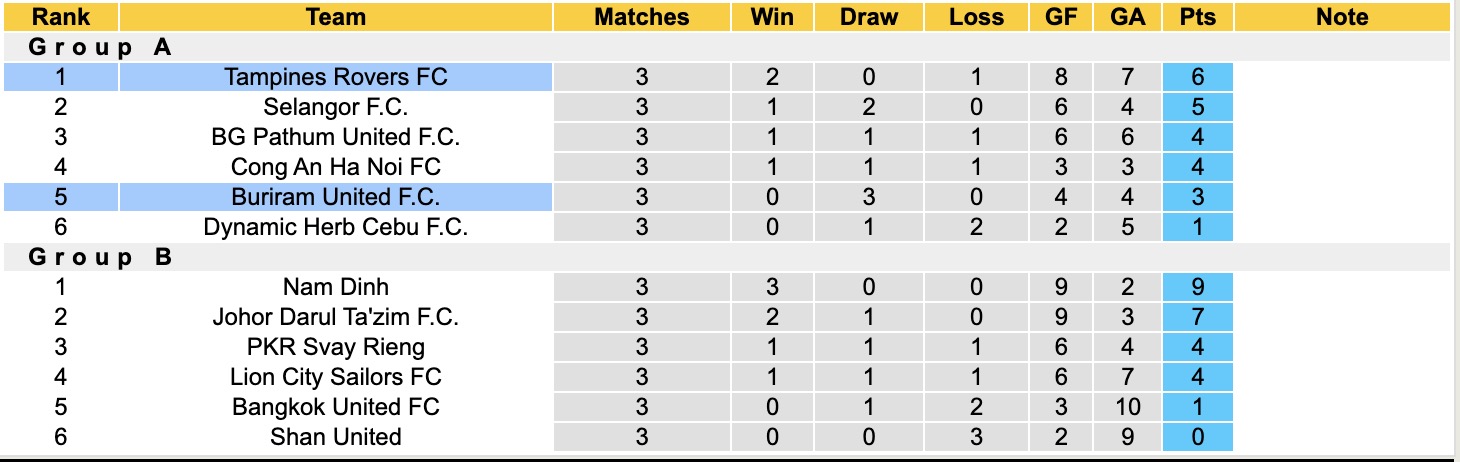 Nhận định, soi kèo Tampines Rovers vs Buriram United, 18h30 ngày 28/1: Tiếp tục bất bại - Ảnh 2