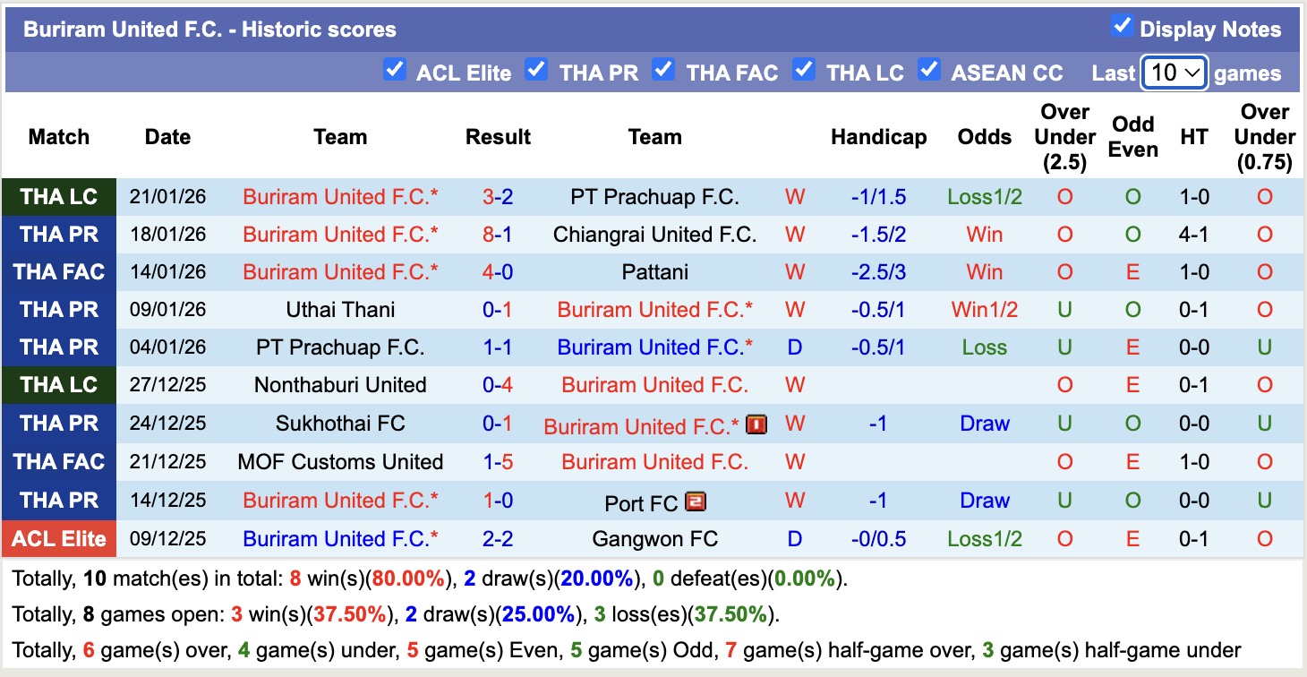 Nhận định, soi kèo Tampines Rovers vs Buriram United, 18h30 ngày 28/1: Tiếp tục bất bại - Ảnh 3