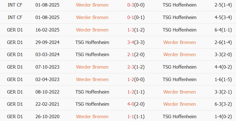 Soi kèo góc Werder Bremen vs Hoffenheim, 02h30 ngày 28/01 - Ảnh 3