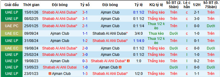 Nhận định, soi kèo Ajman Club vs Shabab Al Ahli Club, 20h15 ngày 28/1: Bãn lĩnh nhà vô địch - Ảnh 4