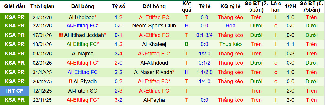 Nhận định, soi kèo Al-Ahli Saudi vs Al-Ettifaq, 00h30 ngày 29/1: Giằng co tới cùng - Ảnh 3