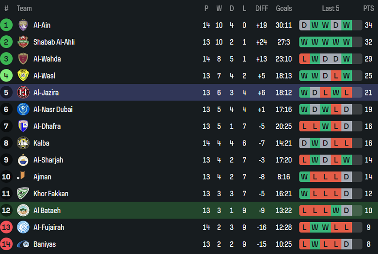 Nhận định, soi kèo Al Bataeh vs Al Jazira, 20h15 ngày 29/1: Tiếp tục thua - Ảnh 4
