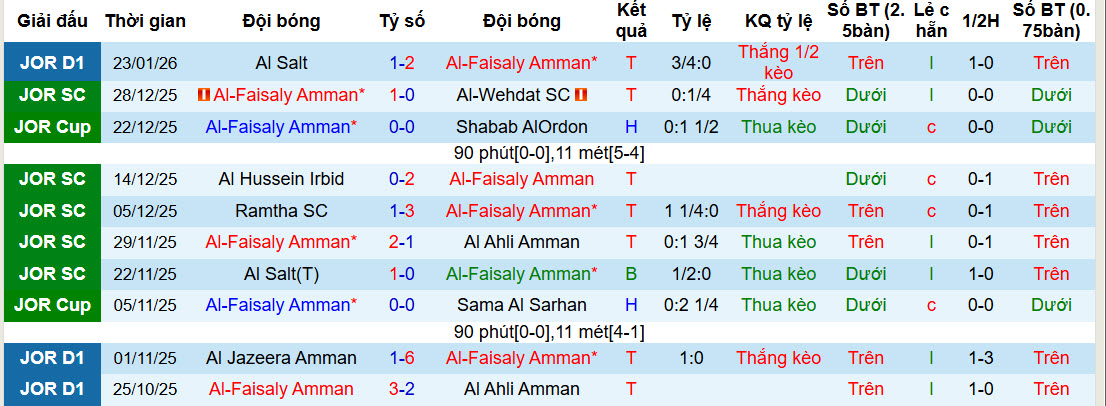 Nhận định, soi kèo Al-Faisaly Amman vs Ramtha, 22h30 ngày 29/1: Trận đấu sinh tử - Ảnh 2