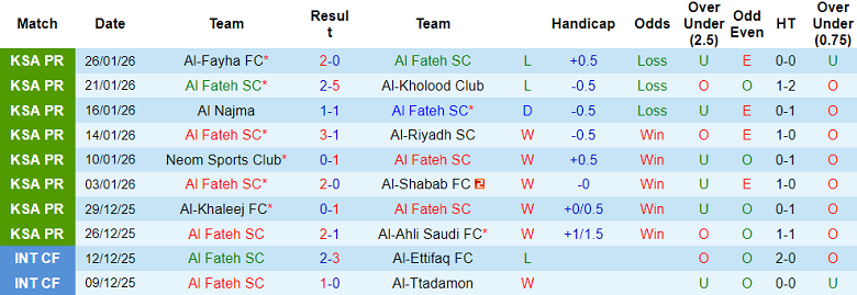 Nhận định, soi kèo Al Fateh vs Al Ittihad, 22h00 ngày 29/1: Khó thắng - Ảnh 1