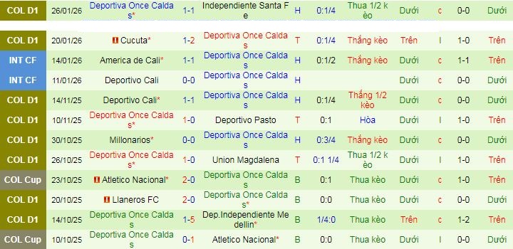 Nhận định, soi kèo America de Cali vs Once Caldas - Ảnh 2