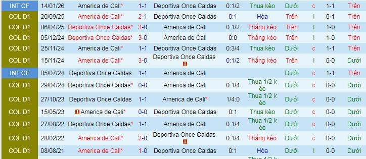 Nhận định, soi kèo America de Cali vs Once Caldas - Ảnh 3