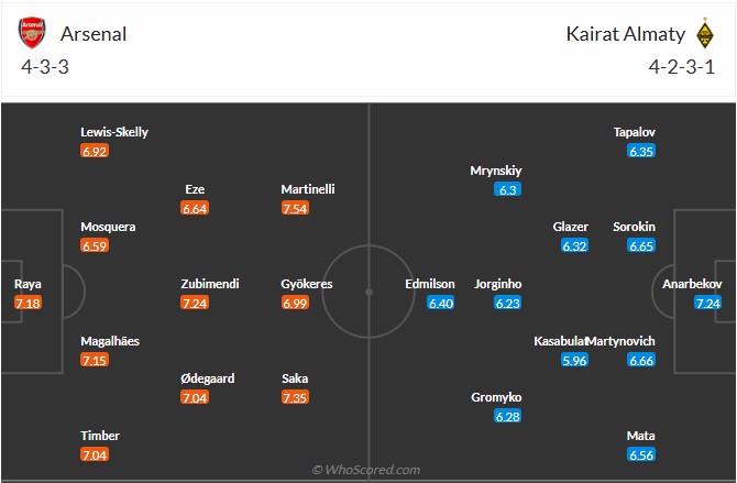 Nhận định, soi kèo Arsenal vs Kairat Almaty, 3h00 ngày 29/1: Toàn thắng - Ảnh 6