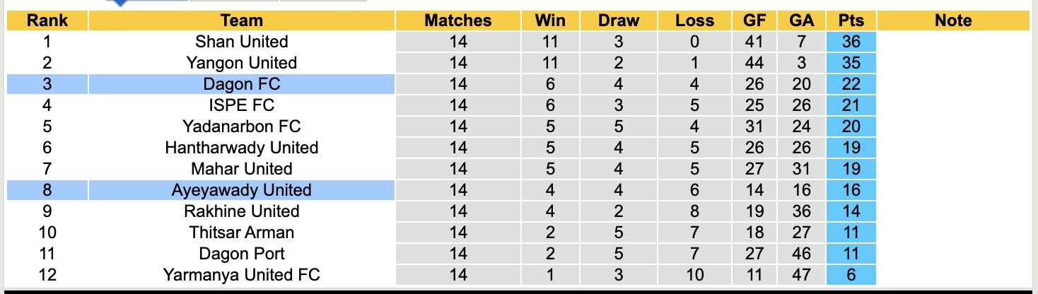 Nhận định, soi kèo Ayeyawady United vs Dagon, 16h00 ngày 29/1: Thêm một lần sầu - Ảnh 2