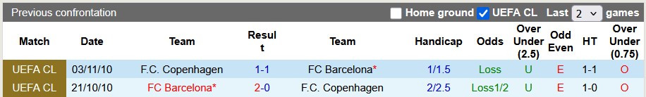 Nhận định, soi kèo Barcelona vs Copenhagen, 3h00 ngày 29/1: Vuốt mặt phải nể mũi - Ảnh 3