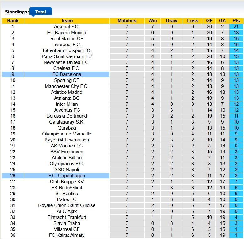 Nhận định, soi kèo Barcelona vs Copenhagen, 3h00 ngày 29/1: Vuốt mặt phải nể mũi - Ảnh 4