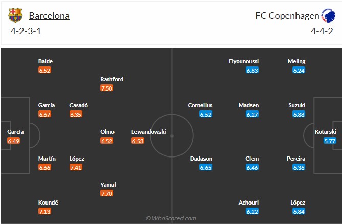 Nhận định, soi kèo Barcelona vs Copenhagen, 3h00 ngày 29/1: Vuốt mặt phải nể mũi - Ảnh 7