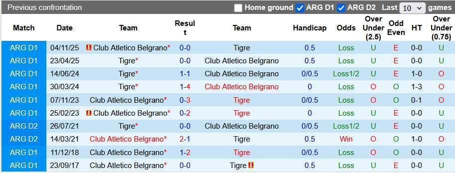 Nhận định, soi kèo Belgrano vs Tigre, 5h15 ngày 30/1: Không kỳ vọng - Ảnh 3