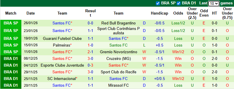 Nhận định, soi kèo Chapecoense vs Santos, 6h00 ngày 29/1: Tân binh có điểm - Ảnh 3
