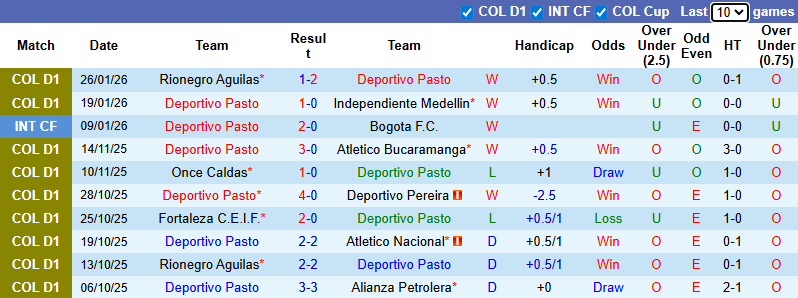 Nhận định, soi kèo Deportivo Pasto vs Millonarios, 8h30 ngày 29/1: Chia điểm - Ảnh 2