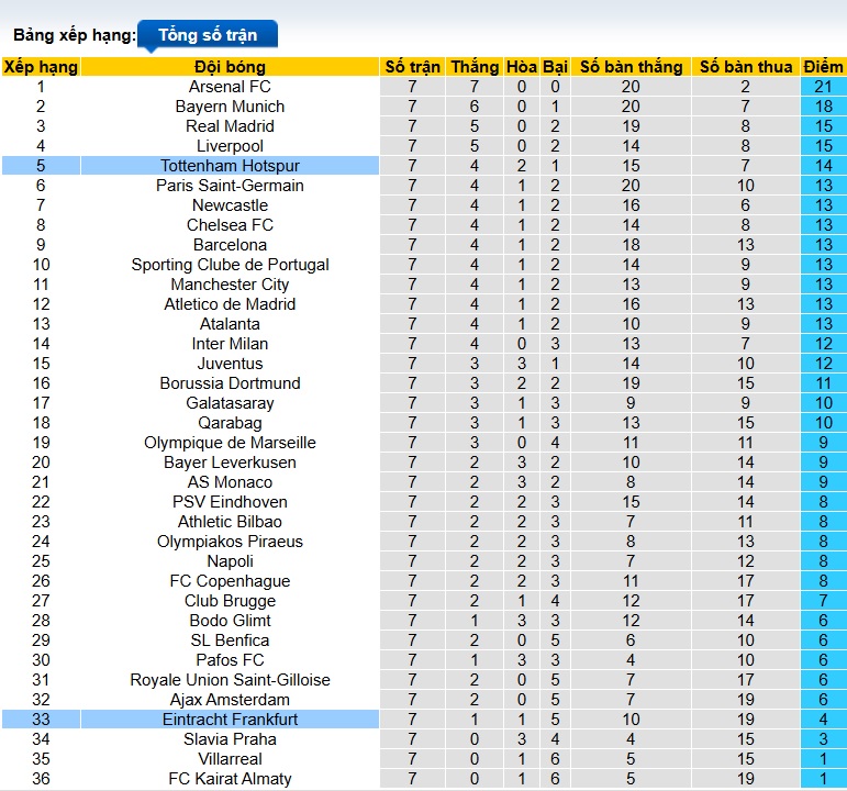 Nhận định, soi kèo Frankfurt vs Tottenham, 03h00 ngày 29/01: Chủ nhà buông xuôi - Ảnh 1