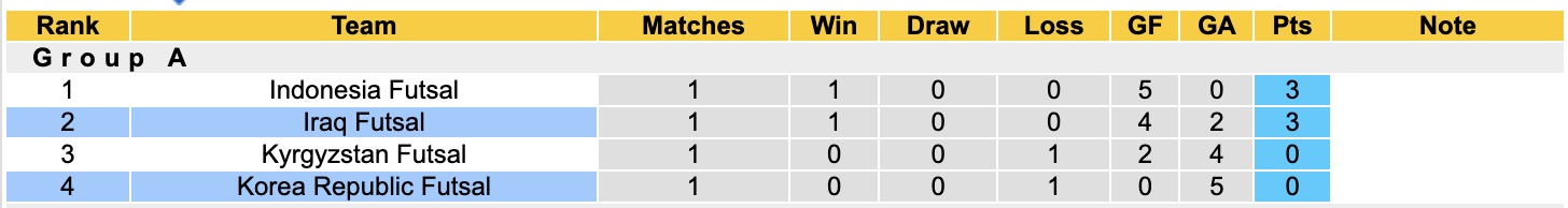 Nhận định, soi kèo Futsal Hàn Quốc vs Futsal Iraq, 15h00 ngày 29/1: Tưng bừng bắn phá - Ảnh 1