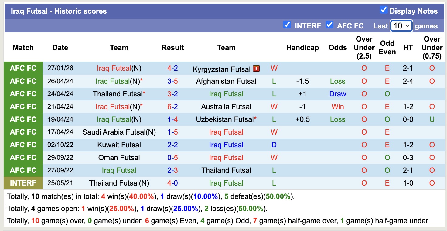 Nhận định, soi kèo Futsal Hàn Quốc vs Futsal Iraq, 15h00 ngày 29/1: Tưng bừng bắn phá - Ảnh 2