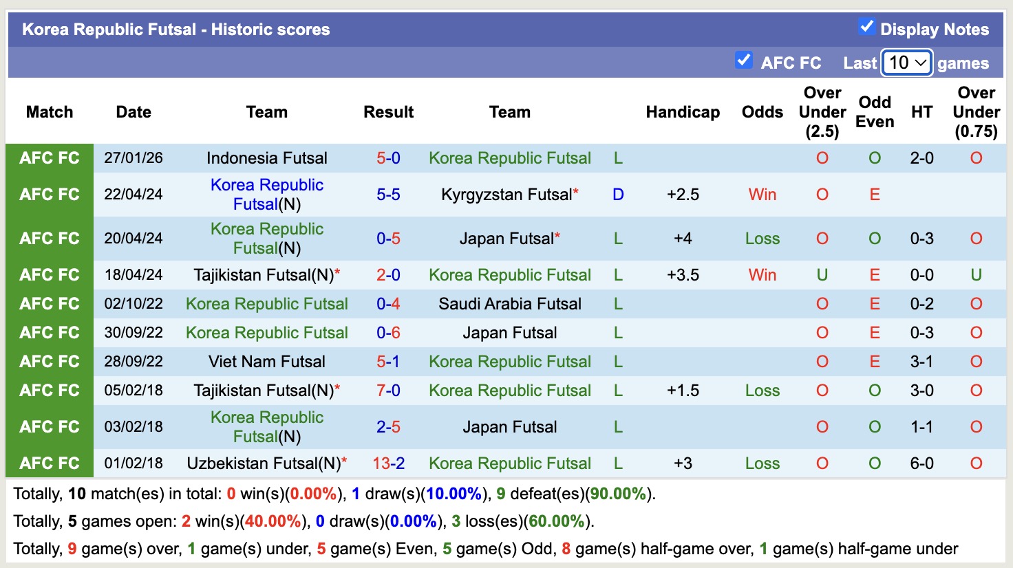 Nhận định, soi kèo Futsal Hàn Quốc vs Futsal Iraq, 15h00 ngày 29/1: Tưng bừng bắn phá - Ảnh 3