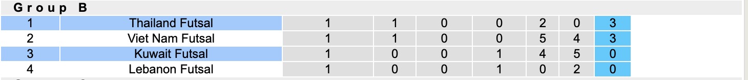 Nhận định, soi kèo Futsal Kuwait vs Futsal Thái Lan, 17h00 ngày 29/1: Tin tưởng Voi chiến - Ảnh 1